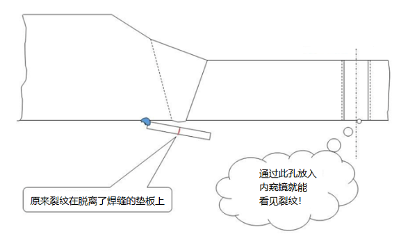 使用工業(yè)內窺鏡檢查工業(yè)管線對接焊縫示意圖