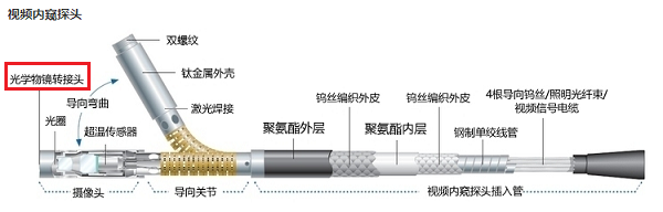 工業(yè)內(nèi)窺鏡鏡頭